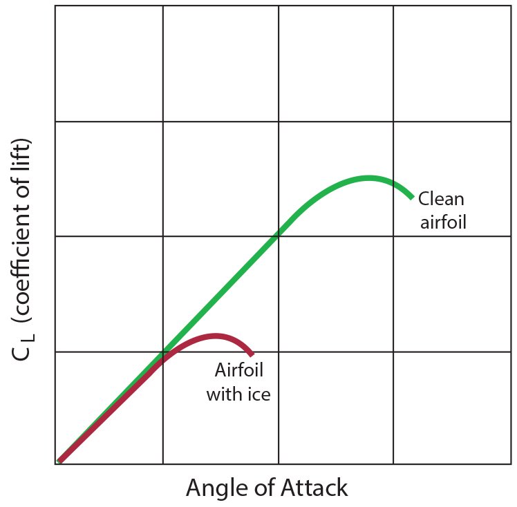 aircraft coefficient of lift