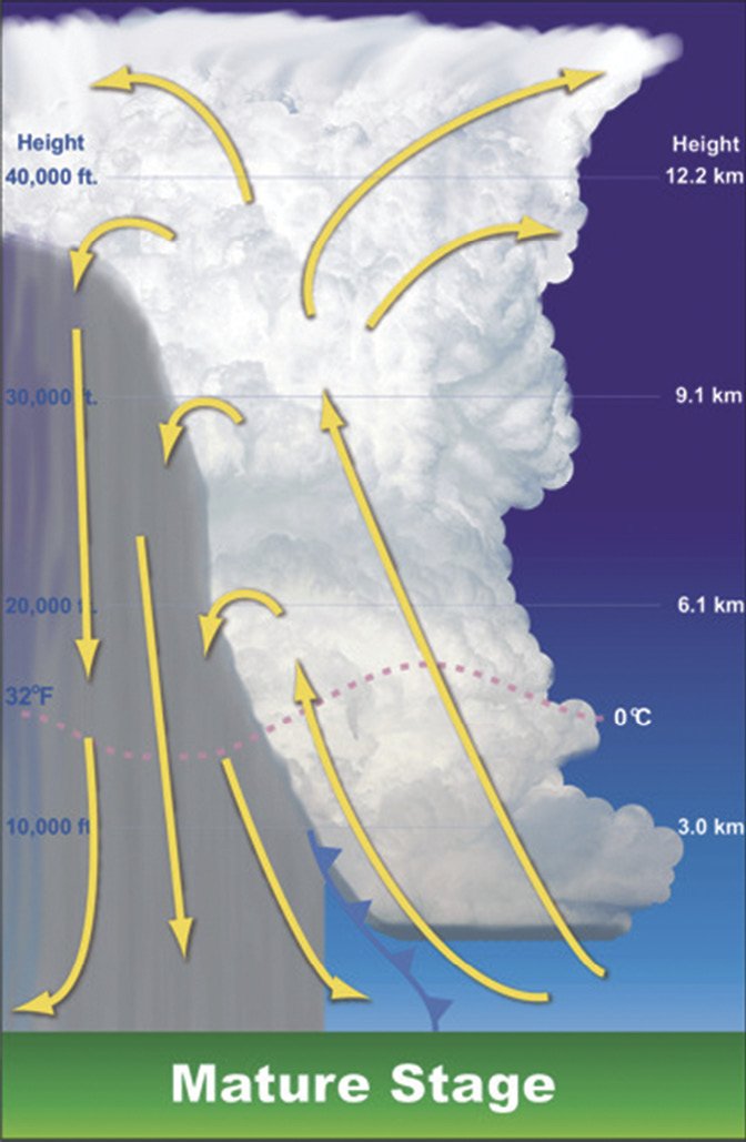 Thunderstorm_MatureStage