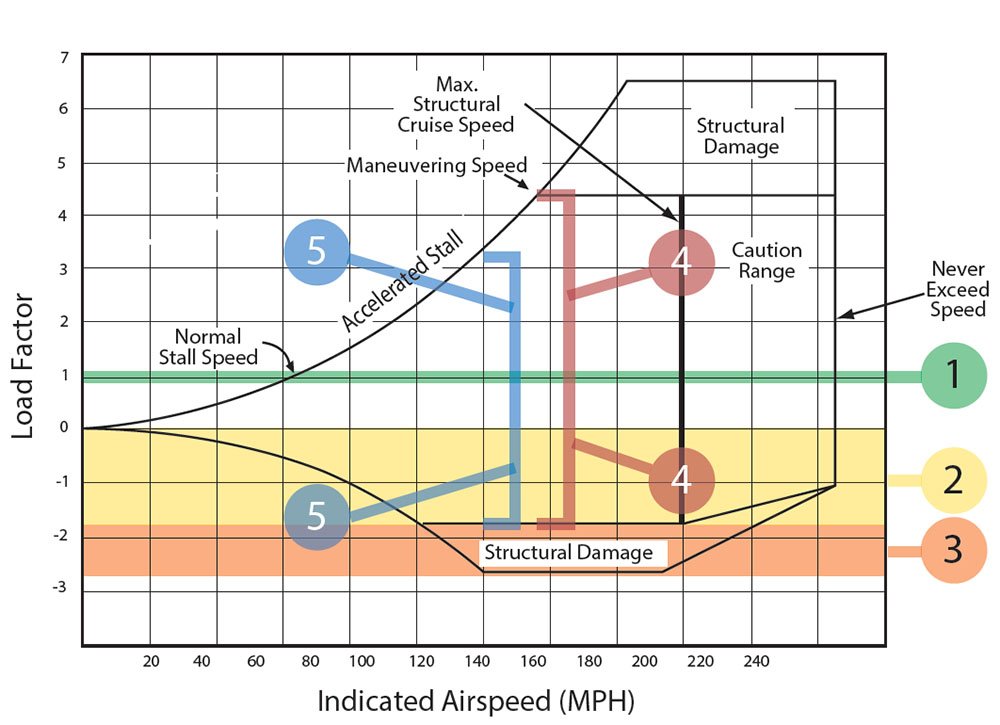 g load factor
