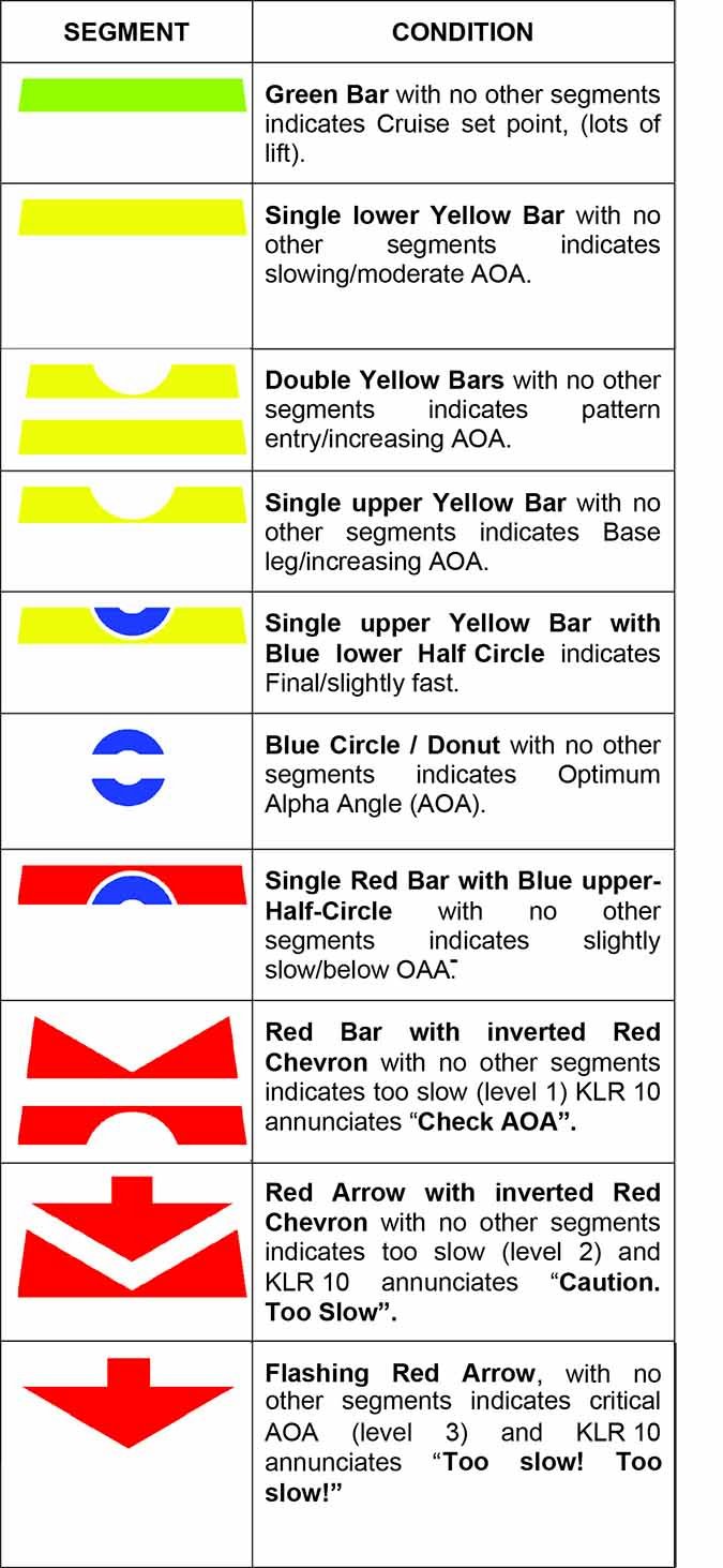 AoA indicator chart