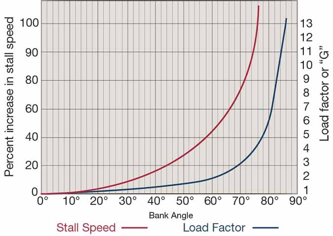 accelerated aircraft stalls