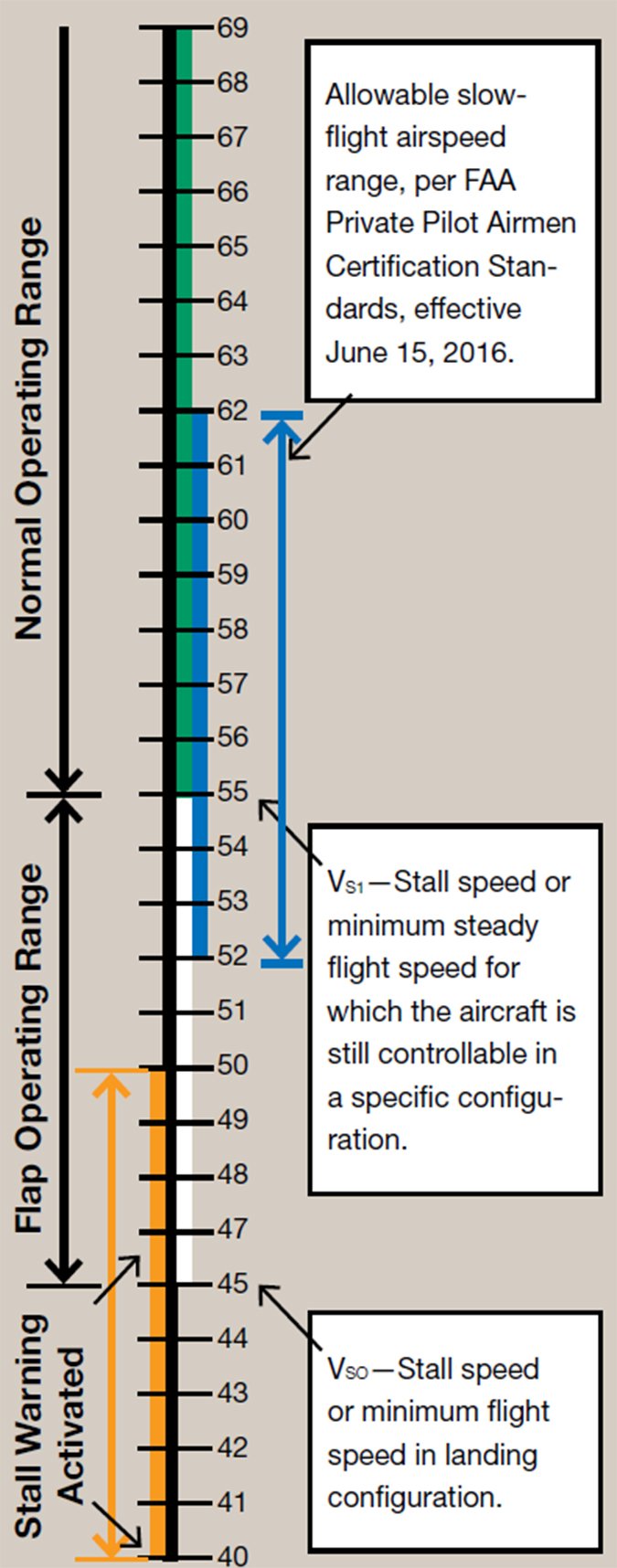 new pilot slow flight procedure