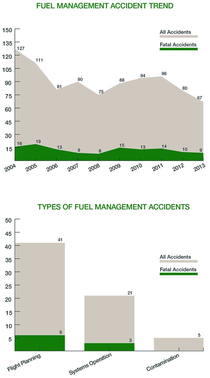 fuel management accident trend