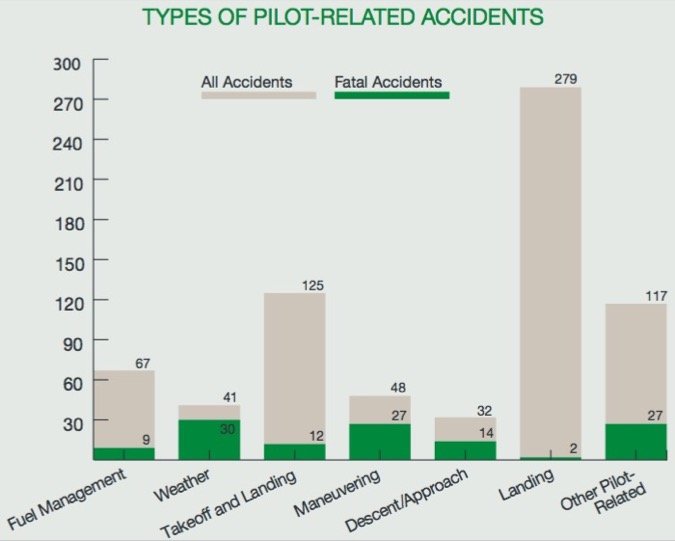 Pilot-Related Accidents