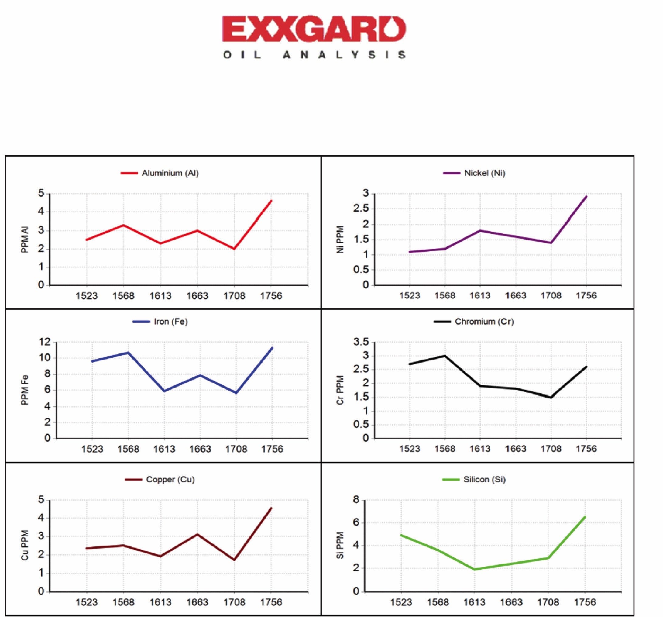 EXXGARDOilAnalysis
