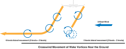 VorticeMovement ThreeKnots