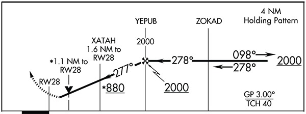 TMA Rwy28 RNAV Profile 1
