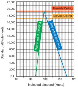 Vx Vy Chart