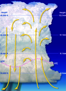 ThunderstormProfile 1