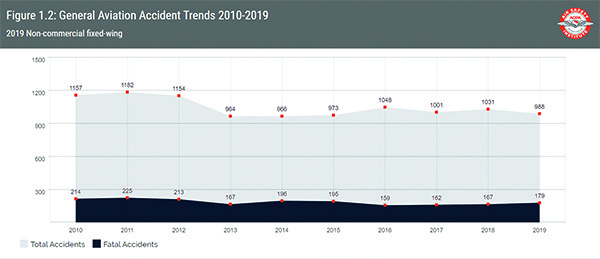 General Aviation Accident trends 2010-2019