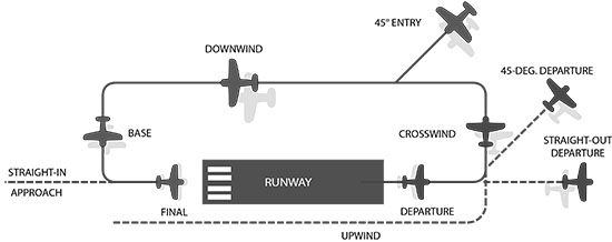 Airfield_traffic_pattern_WithUpwindLeg