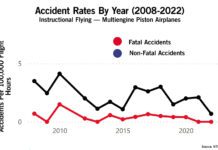 NTSB Accident Reports Accident rates for instructional flights aboard piston-powered multi-engine airplanes for the years 2008 through 2022. While non-fatal accident rates have declined substantially over the period, the fatal rates have ranged between zero to two.